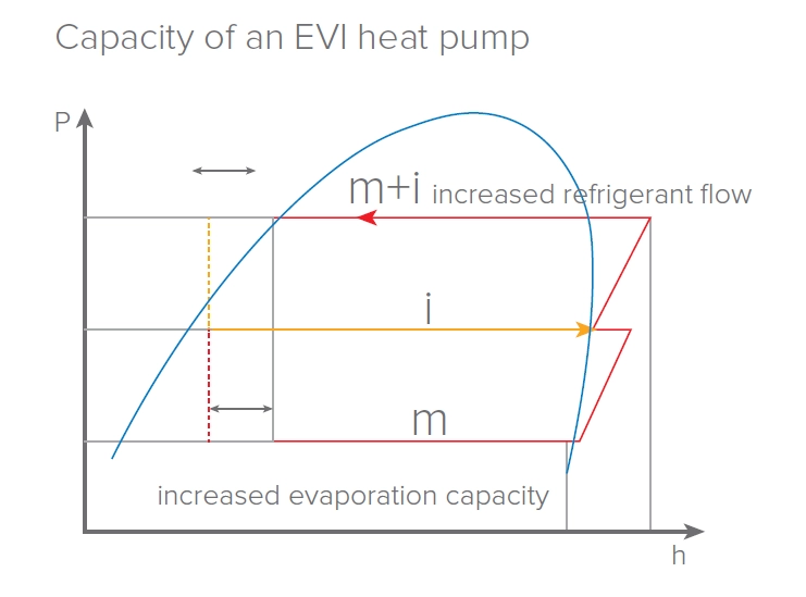 MyCond EVI MCU-YHE Ability to operate at -25 °C