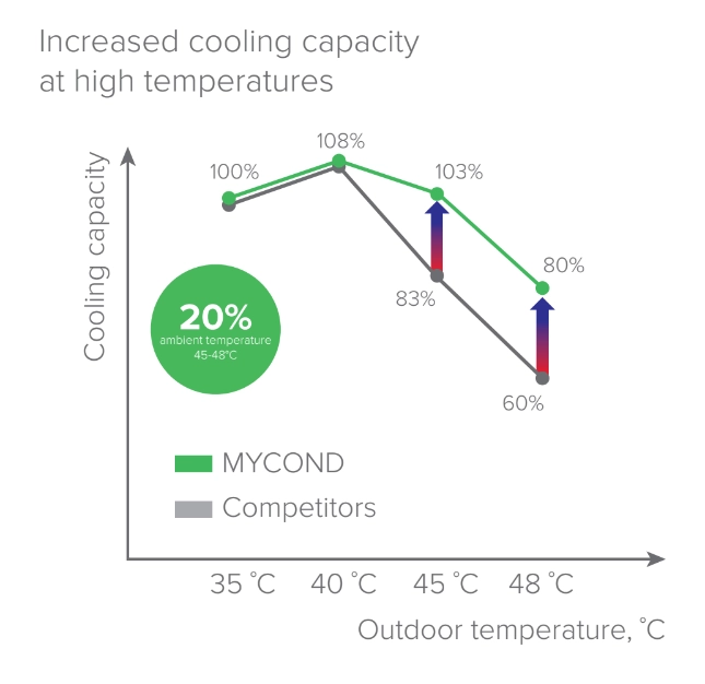 MyCond EVI MCU-YHE Innovations in cooling