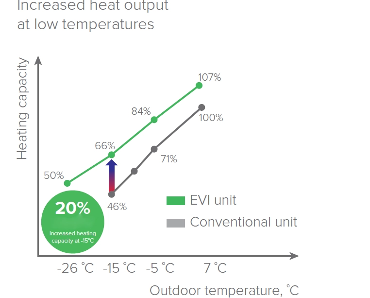 MyCond EVI MCU-YHE Optimized heating